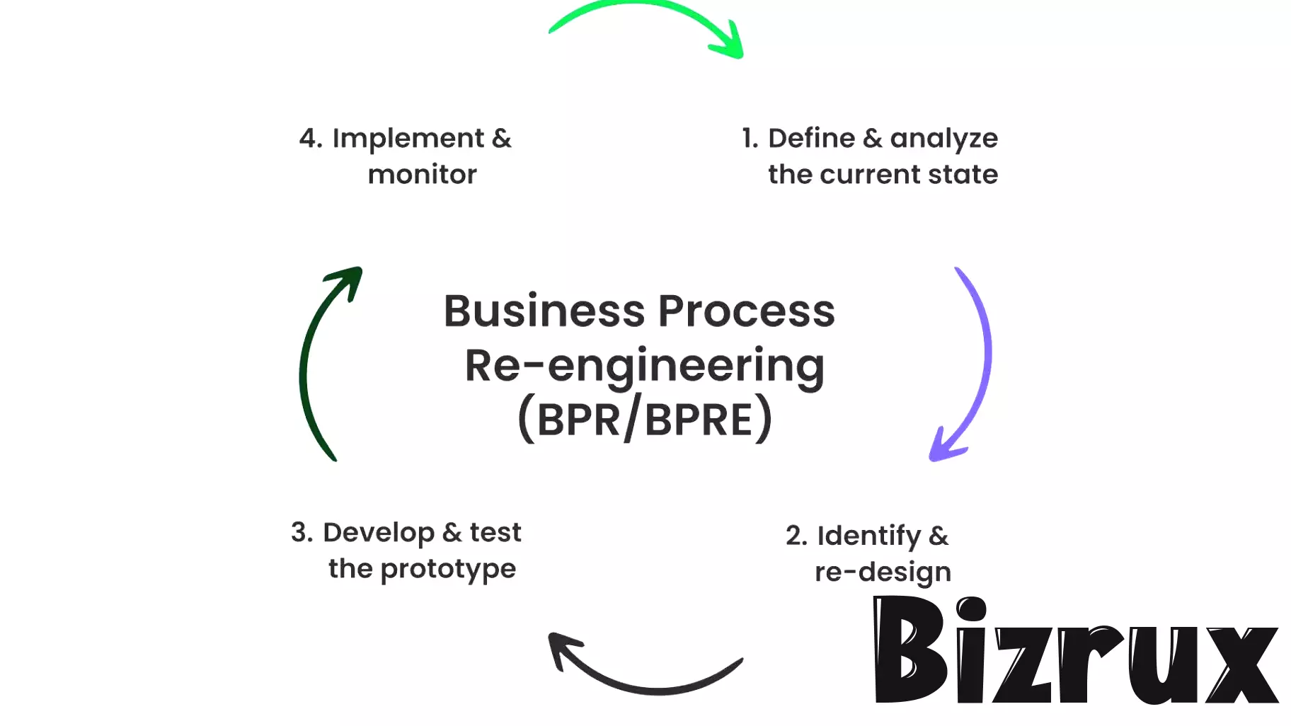 Transforming Business Processes with AI: A Vision for the Future